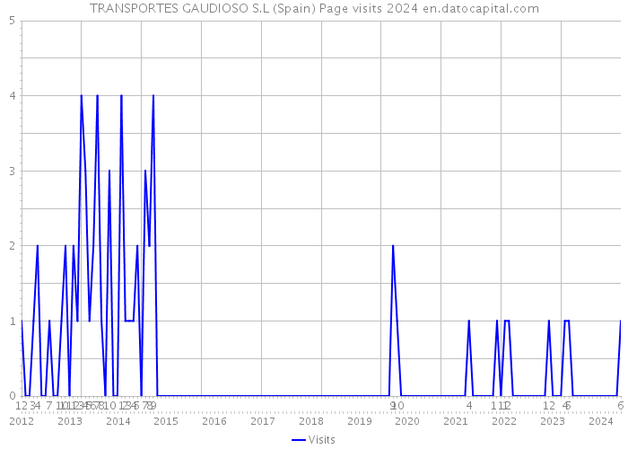 TRANSPORTES GAUDIOSO S.L (Spain) Page visits 2024 
