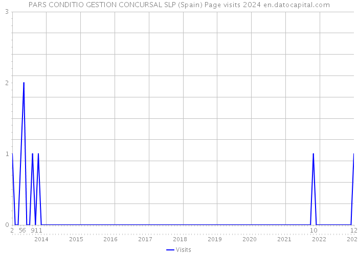 PARS CONDITIO GESTION CONCURSAL SLP (Spain) Page visits 2024 