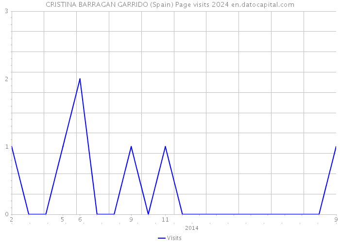 CRISTINA BARRAGAN GARRIDO (Spain) Page visits 2024 