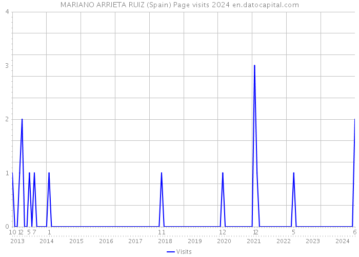 MARIANO ARRIETA RUIZ (Spain) Page visits 2024 