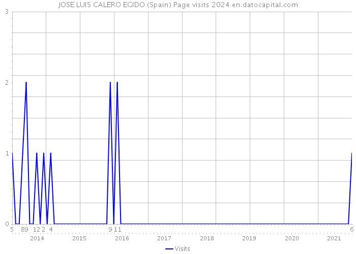 JOSE LUIS CALERO EGIDO (Spain) Page visits 2024 