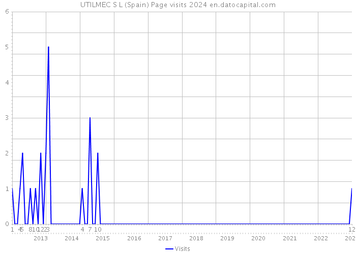 UTILMEC S L (Spain) Page visits 2024 