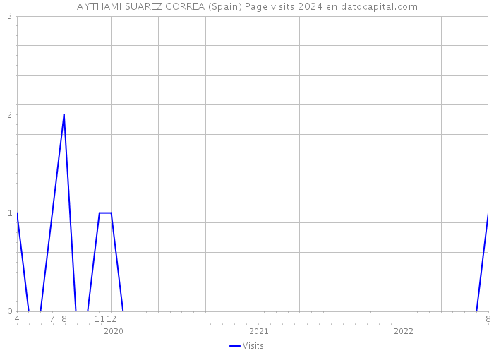 AYTHAMI SUAREZ CORREA (Spain) Page visits 2024 