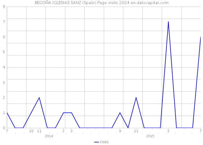BEGOÑA IGLESIAS SANZ (Spain) Page visits 2024 