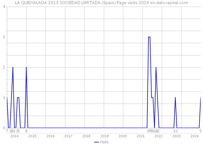 LA QUEIXALADA 2013 SOCIEDAD LIMITADA (Spain) Page visits 2024 