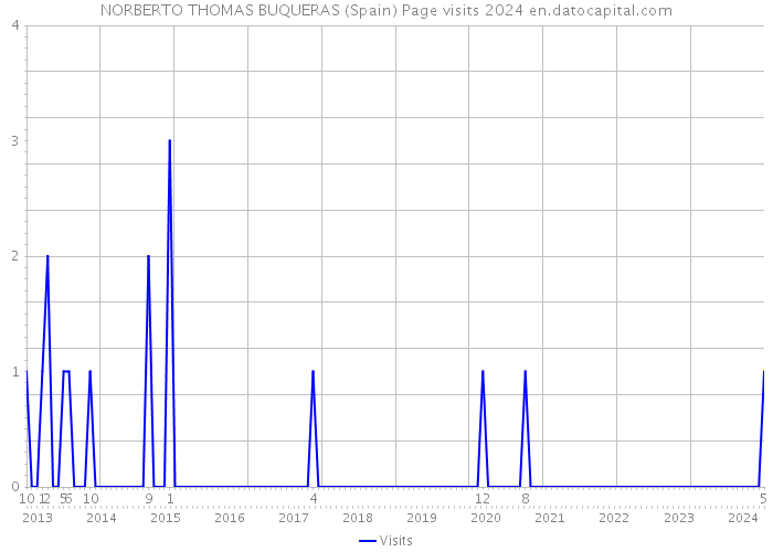 NORBERTO THOMAS BUQUERAS (Spain) Page visits 2024 