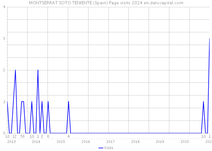 MONTSERRAT SOTO TENIENTE (Spain) Page visits 2024 