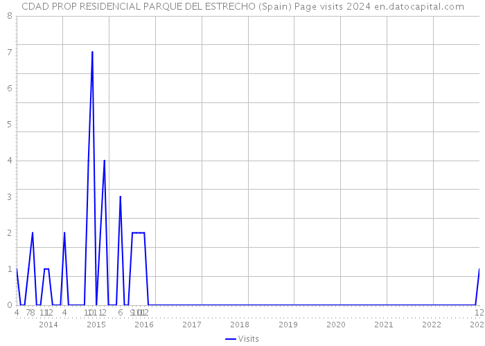 CDAD PROP RESIDENCIAL PARQUE DEL ESTRECHO (Spain) Page visits 2024 
