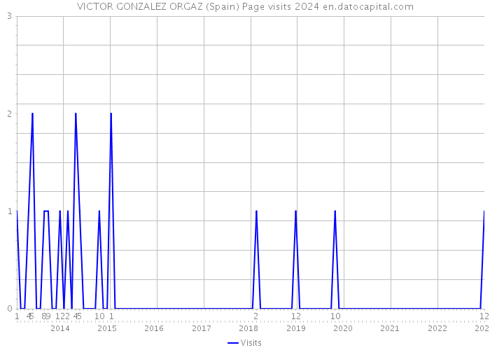 VICTOR GONZALEZ ORGAZ (Spain) Page visits 2024 