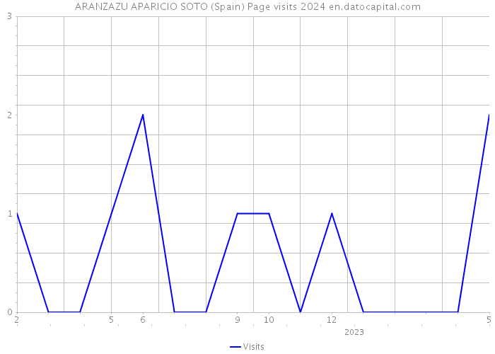 ARANZAZU APARICIO SOTO (Spain) Page visits 2024 