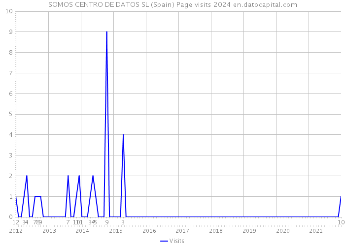 SOMOS CENTRO DE DATOS SL (Spain) Page visits 2024 