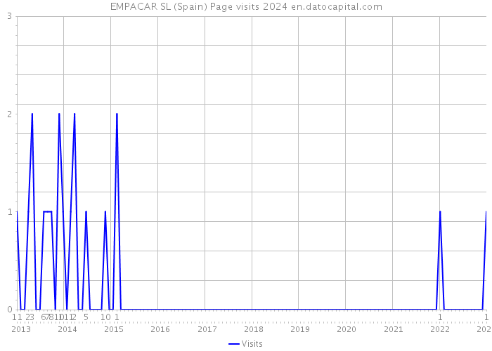 EMPACAR SL (Spain) Page visits 2024 