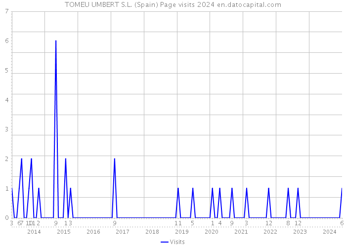 TOMEU UMBERT S.L. (Spain) Page visits 2024 