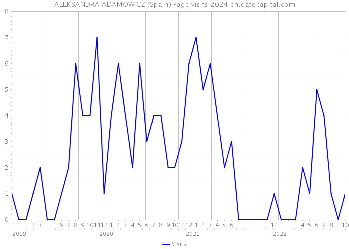 ALEKSANDRA ADAMOWICZ (Spain) Page visits 2024 