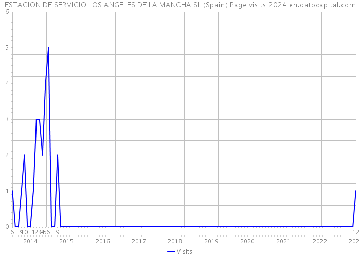 ESTACION DE SERVICIO LOS ANGELES DE LA MANCHA SL (Spain) Page visits 2024 