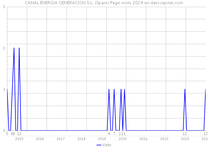 CANAL ENERGIA GENERACION S.L. (Spain) Page visits 2024 