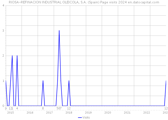 RIOSA-REFINACION INDUSTRIAL OLEICOLA, S.A. (Spain) Page visits 2024 