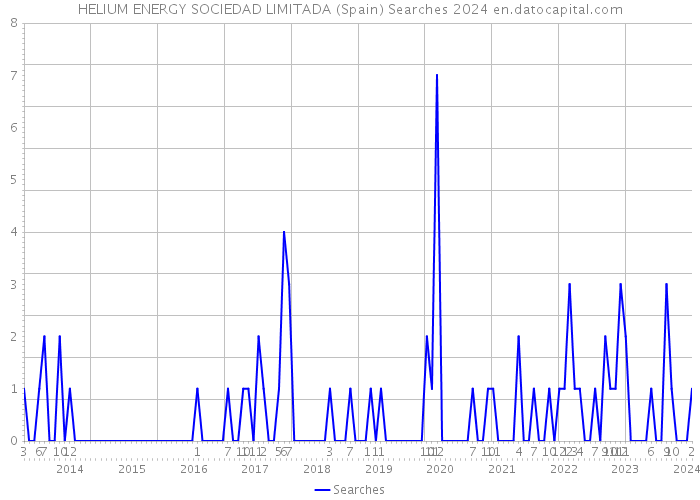 HELIUM ENERGY SOCIEDAD LIMITADA (Spain) Searches 2024 