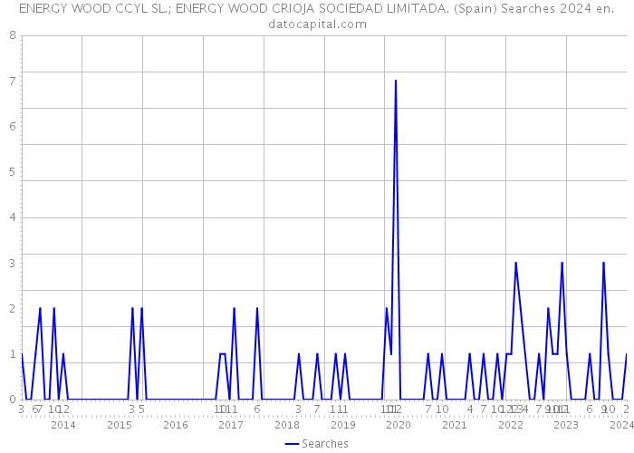 ENERGY WOOD CCYL SL.; ENERGY WOOD CRIOJA SOCIEDAD LIMITADA. (Spain) Searches 2024 