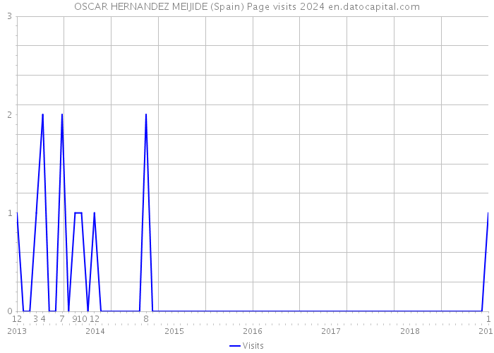 OSCAR HERNANDEZ MEIJIDE (Spain) Page visits 2024 