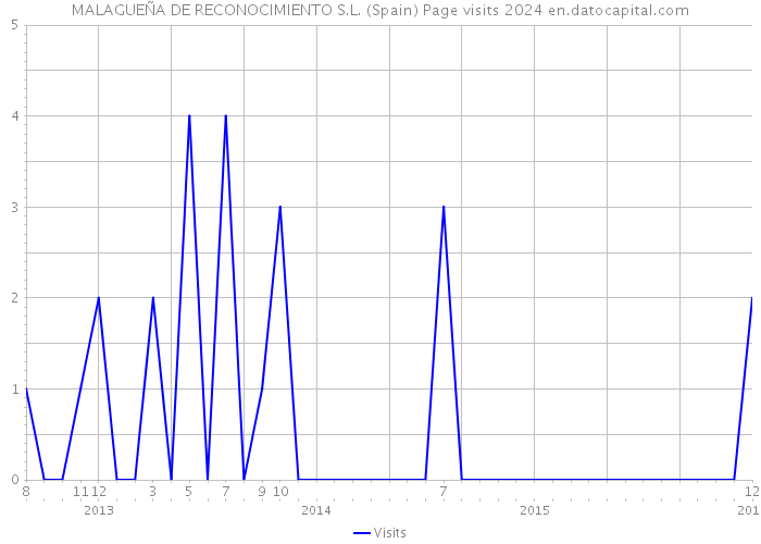 MALAGUEÑA DE RECONOCIMIENTO S.L. (Spain) Page visits 2024 