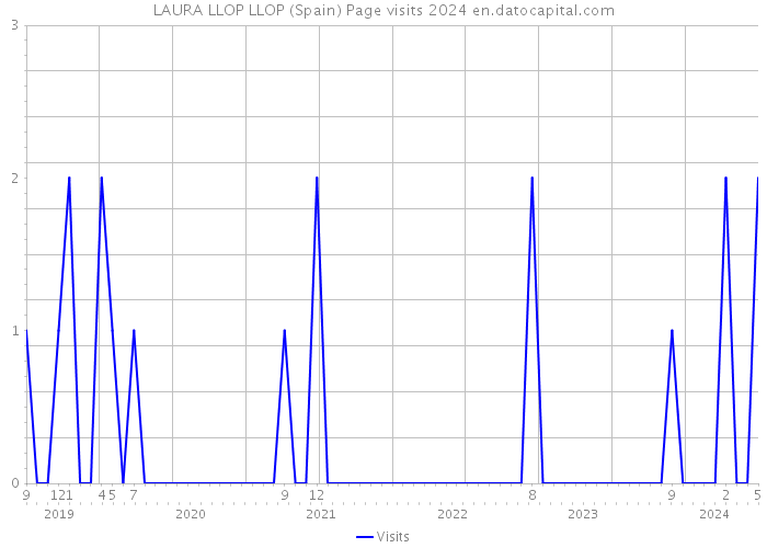 LAURA LLOP LLOP (Spain) Page visits 2024 