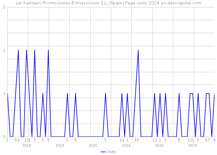 Lar Kantauri Promociones E Inversiones S.L. (Spain) Page visits 2024 