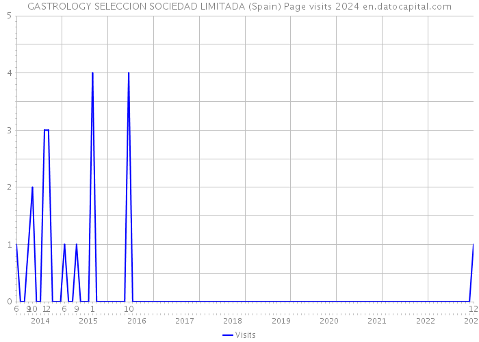 GASTROLOGY SELECCION SOCIEDAD LIMITADA (Spain) Page visits 2024 