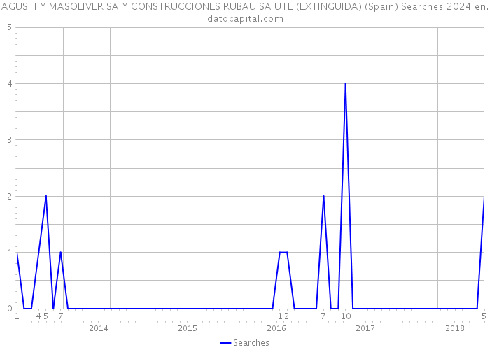 AGUSTI Y MASOLIVER SA Y CONSTRUCCIONES RUBAU SA UTE (EXTINGUIDA) (Spain) Searches 2024 
