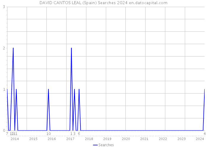 DAVID CANTOS LEAL (Spain) Searches 2024 