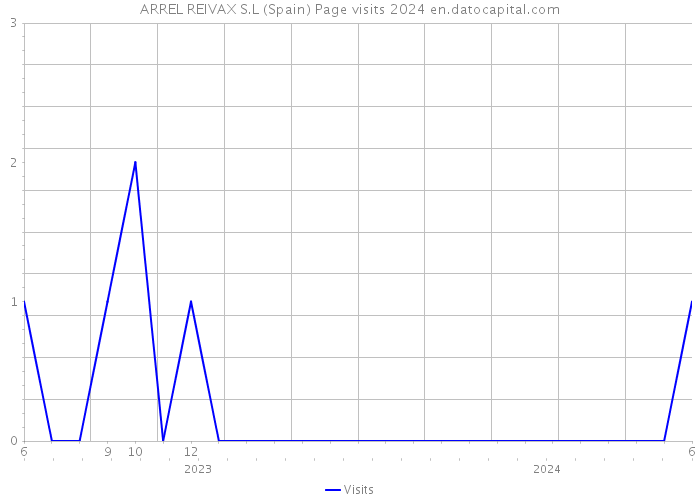 ARREL REIVAX S.L (Spain) Page visits 2024 