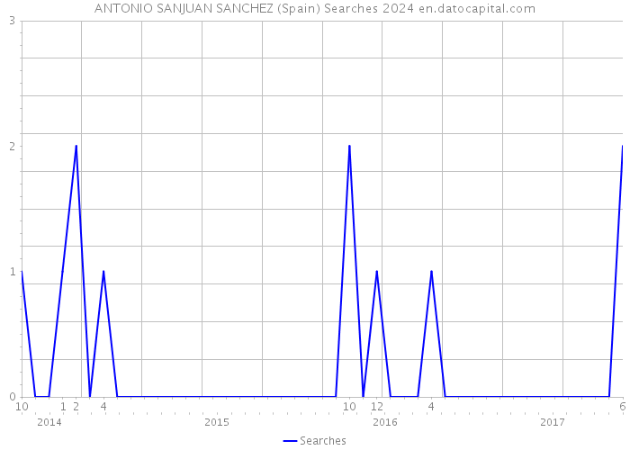 ANTONIO SANJUAN SANCHEZ (Spain) Searches 2024 