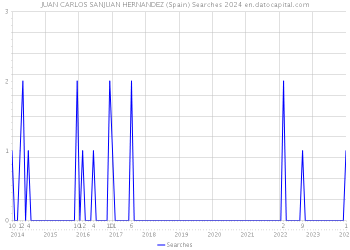 JUAN CARLOS SANJUAN HERNANDEZ (Spain) Searches 2024 