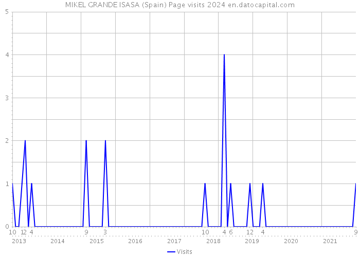 MIKEL GRANDE ISASA (Spain) Page visits 2024 