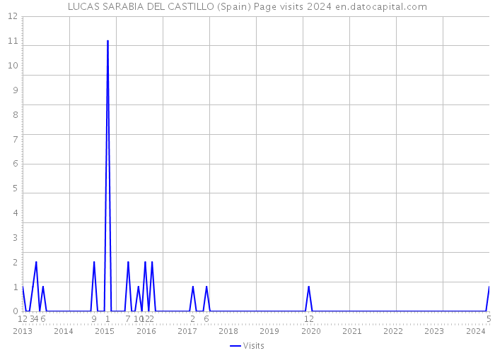 LUCAS SARABIA DEL CASTILLO (Spain) Page visits 2024 
