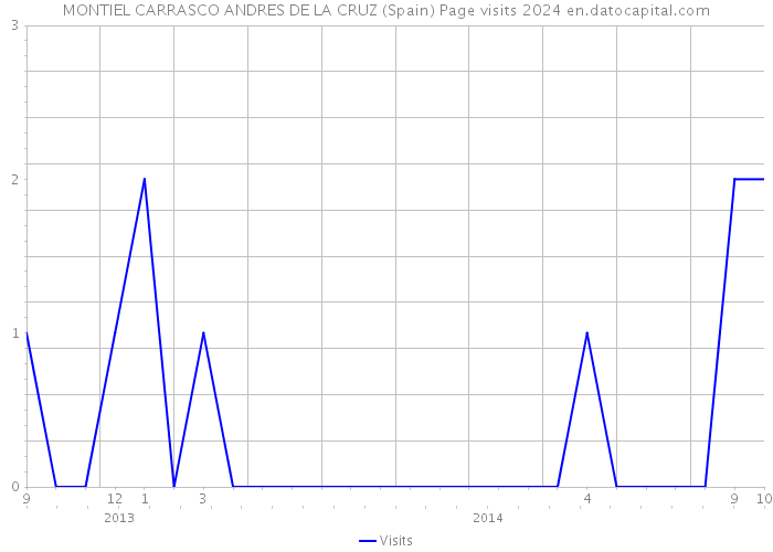 MONTIEL CARRASCO ANDRES DE LA CRUZ (Spain) Page visits 2024 