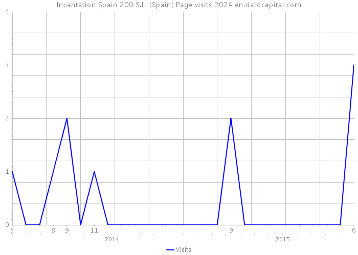 Incantation Spain 200 S.L. (Spain) Page visits 2024 