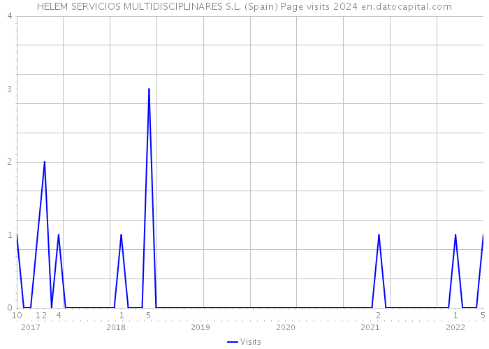 HELEM SERVICIOS MULTIDISCIPLINARES S.L. (Spain) Page visits 2024 