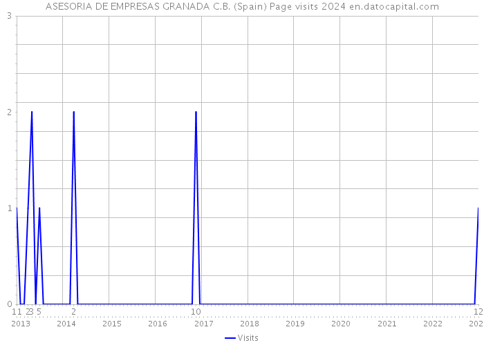 ASESORIA DE EMPRESAS GRANADA C.B. (Spain) Page visits 2024 