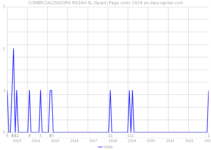 COMERCIALIZADORA RAZAN SL (Spain) Page visits 2024 