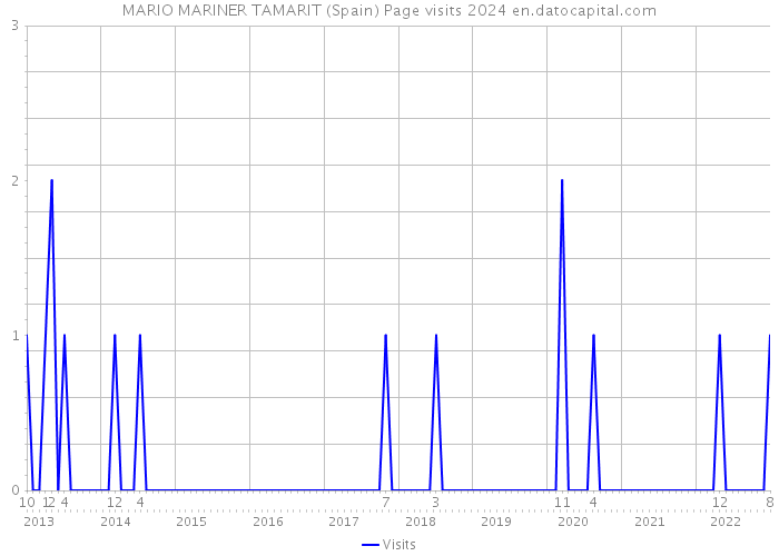 MARIO MARINER TAMARIT (Spain) Page visits 2024 
