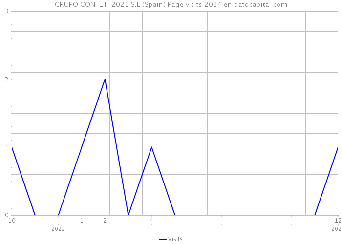 GRUPO CONFETI 2021 S.L (Spain) Page visits 2024 
