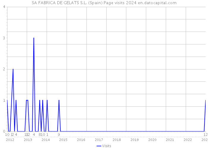 SA FABRICA DE GELATS S.L. (Spain) Page visits 2024 