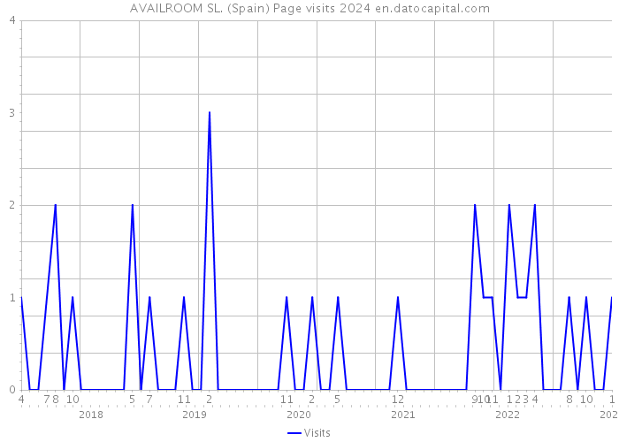 AVAILROOM SL. (Spain) Page visits 2024 