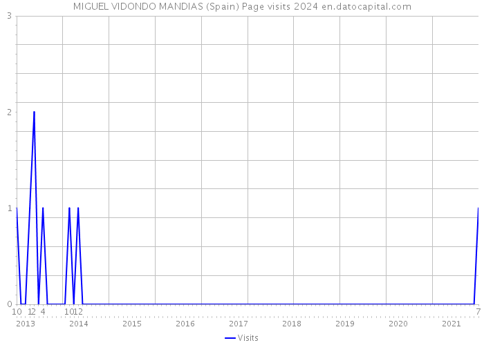 MIGUEL VIDONDO MANDIAS (Spain) Page visits 2024 