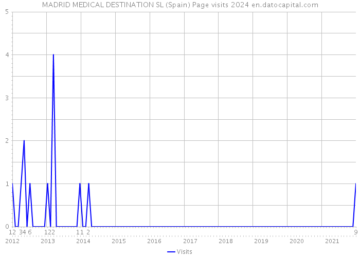 MADRID MEDICAL DESTINATION SL (Spain) Page visits 2024 