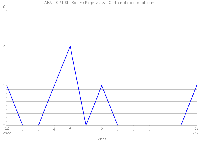 AFA 2021 SL (Spain) Page visits 2024 