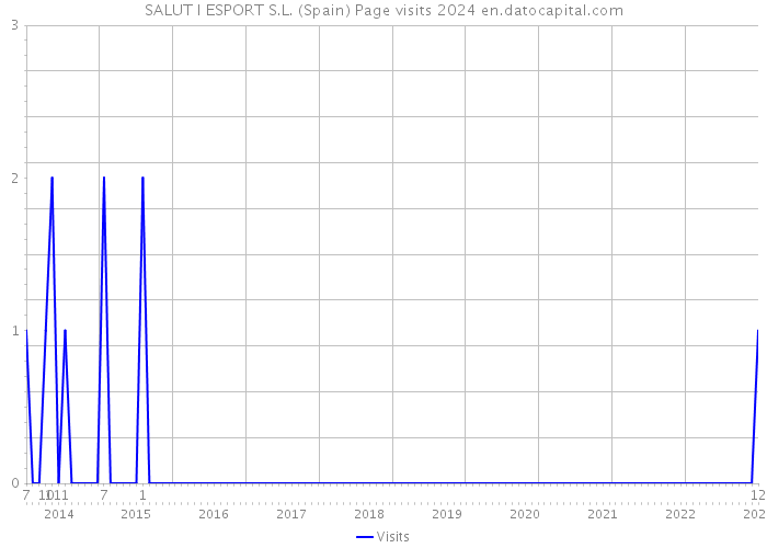 SALUT I ESPORT S.L. (Spain) Page visits 2024 