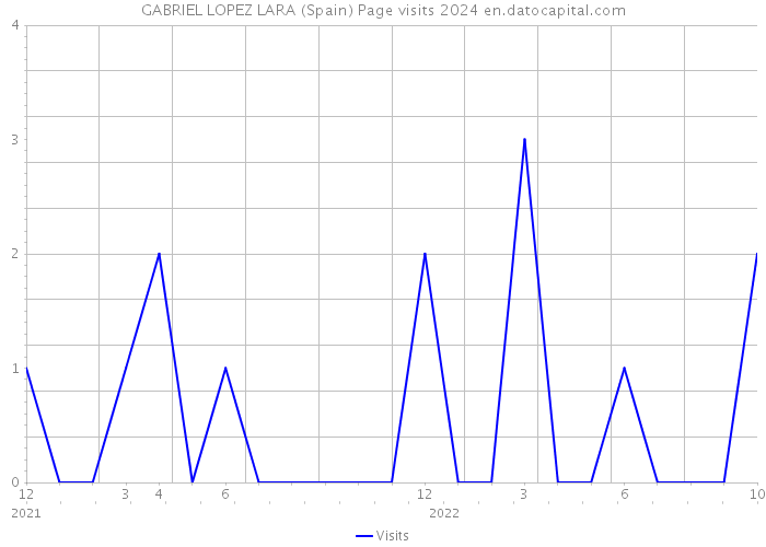 GABRIEL LOPEZ LARA (Spain) Page visits 2024 