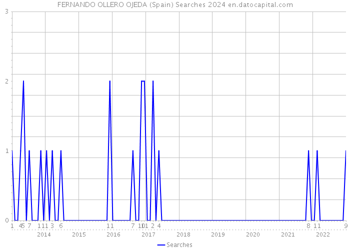 FERNANDO OLLERO OJEDA (Spain) Searches 2024 